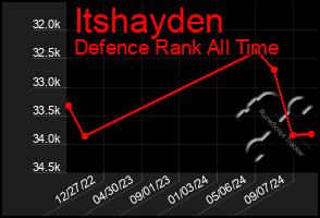 Total Graph of Itshayden