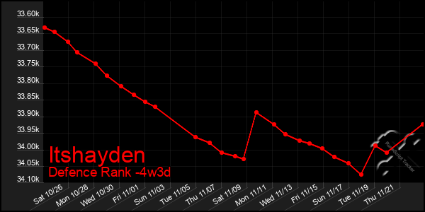 Last 31 Days Graph of Itshayden