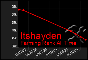 Total Graph of Itshayden