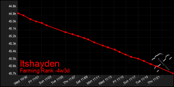 Last 31 Days Graph of Itshayden