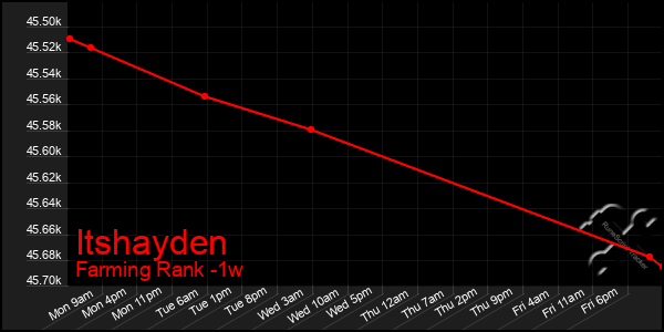 Last 7 Days Graph of Itshayden