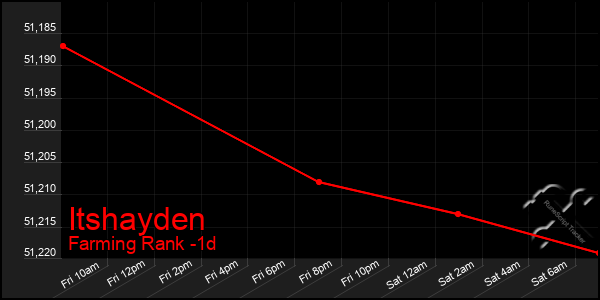 Last 24 Hours Graph of Itshayden