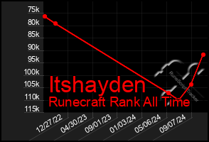 Total Graph of Itshayden