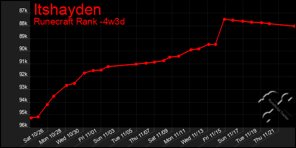 Last 31 Days Graph of Itshayden