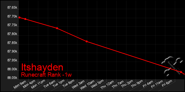 Last 7 Days Graph of Itshayden