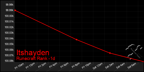 Last 24 Hours Graph of Itshayden