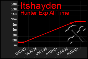 Total Graph of Itshayden