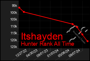 Total Graph of Itshayden