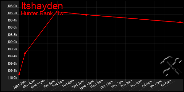 Last 7 Days Graph of Itshayden