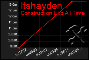 Total Graph of Itshayden