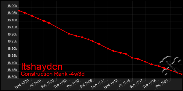 Last 31 Days Graph of Itshayden