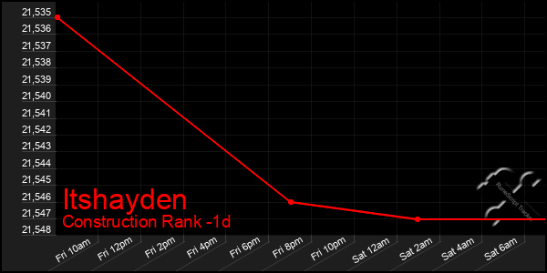 Last 24 Hours Graph of Itshayden