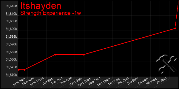 Last 7 Days Graph of Itshayden