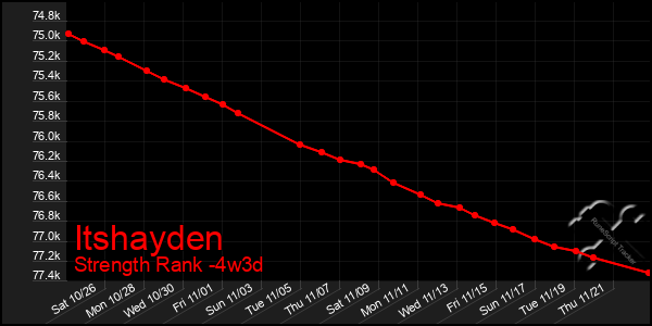 Last 31 Days Graph of Itshayden