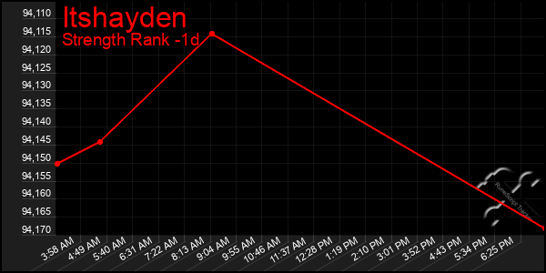 Last 24 Hours Graph of Itshayden