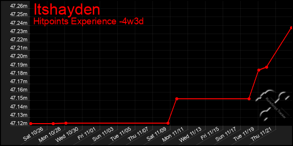 Last 31 Days Graph of Itshayden