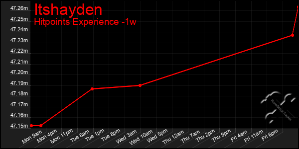 Last 7 Days Graph of Itshayden