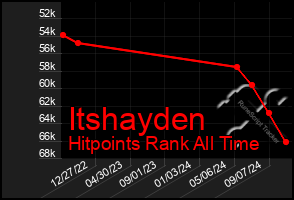 Total Graph of Itshayden