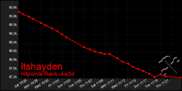 Last 31 Days Graph of Itshayden