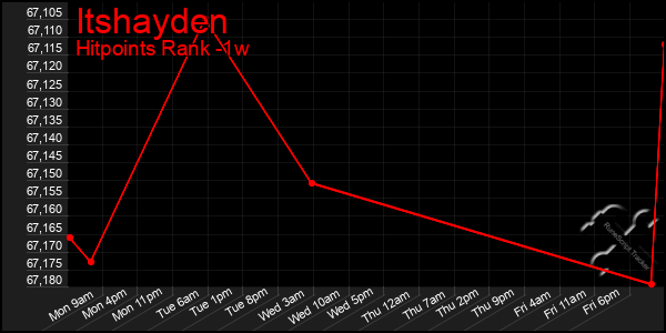 Last 7 Days Graph of Itshayden