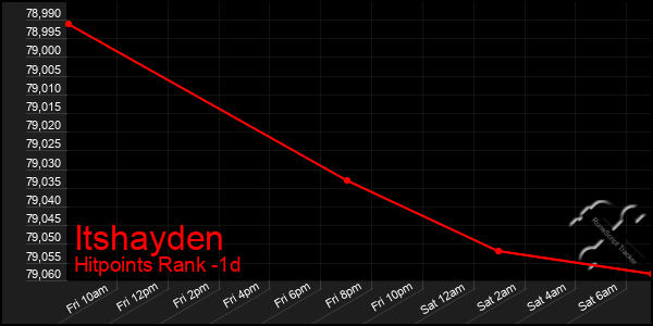 Last 24 Hours Graph of Itshayden