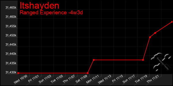 Last 31 Days Graph of Itshayden