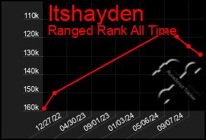 Total Graph of Itshayden