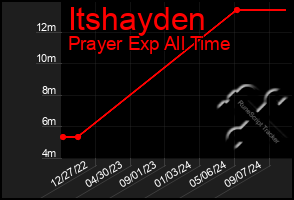 Total Graph of Itshayden