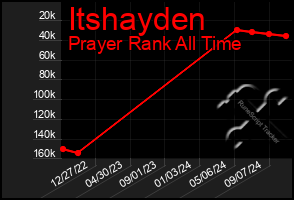 Total Graph of Itshayden