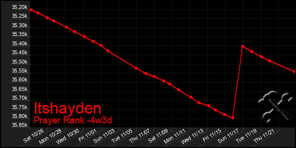 Last 31 Days Graph of Itshayden