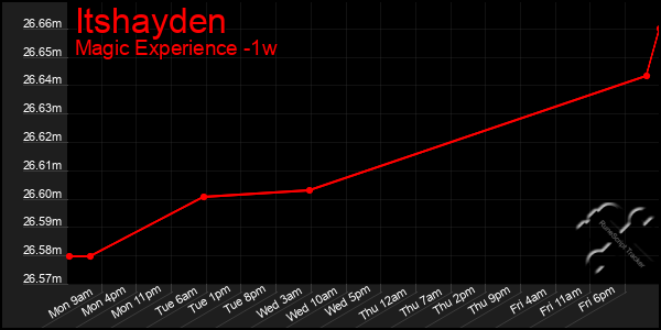 Last 7 Days Graph of Itshayden