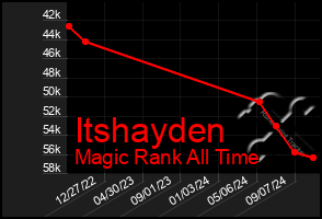 Total Graph of Itshayden