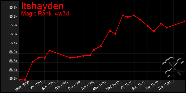 Last 31 Days Graph of Itshayden