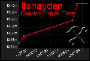 Total Graph of Itshayden