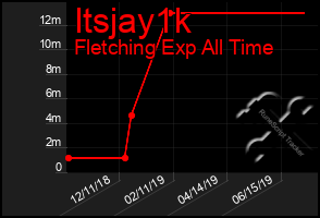 Total Graph of Itsjay1k