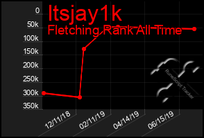 Total Graph of Itsjay1k