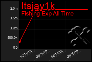 Total Graph of Itsjay1k