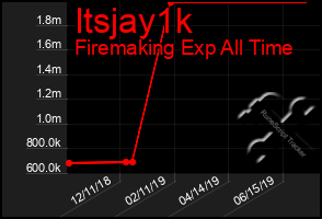 Total Graph of Itsjay1k