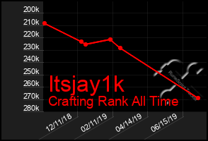 Total Graph of Itsjay1k