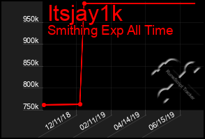 Total Graph of Itsjay1k