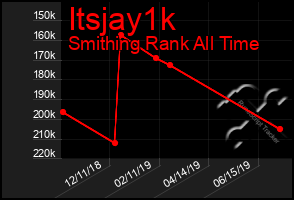 Total Graph of Itsjay1k