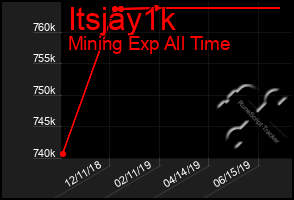 Total Graph of Itsjay1k