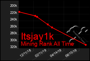 Total Graph of Itsjay1k