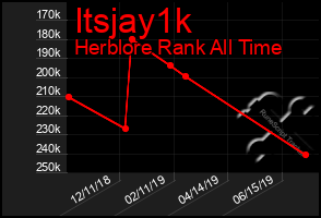 Total Graph of Itsjay1k