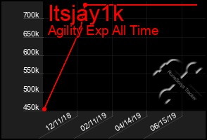 Total Graph of Itsjay1k