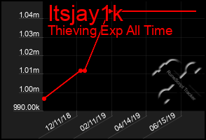 Total Graph of Itsjay1k