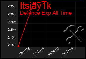 Total Graph of Itsjay1k