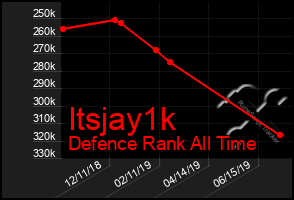 Total Graph of Itsjay1k