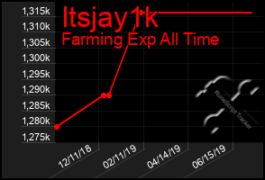 Total Graph of Itsjay1k