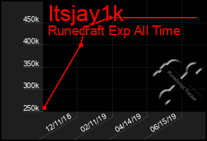 Total Graph of Itsjay1k